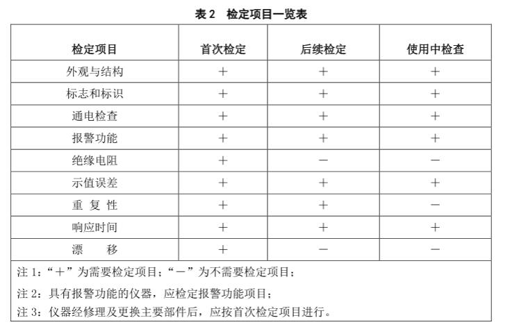 硫化氫氣體報警器檢定規程 